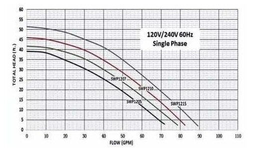 Electrobomba HAYWARD -SWIM PRO 3/4HP 1HP 1.5HP monofásica
